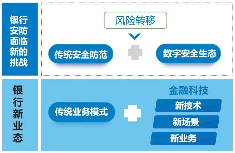 金融安防 打造全数智化安全管理体系全面提升安全防范能力